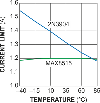 Shunt regulator improves power amplifier's current-limit accuracy