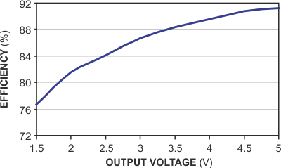 Low-dropout regulator, SMPS cascade suppress ripple, maintain efficiency