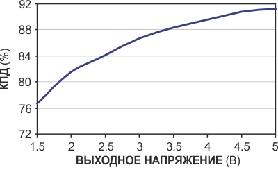 Каскадный стабилизатор напряжения подавляет пульсации и обеспечивает высокий КПД