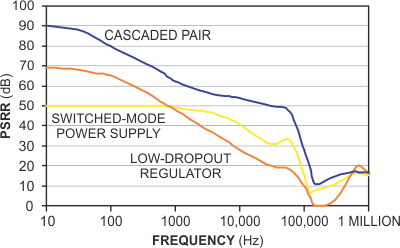 Low-dropout regulator, SMPS cascade suppress ripple, maintain efficiency