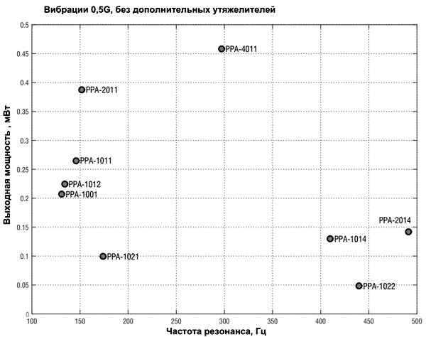 Базовые значения резонансных частот для модулей PPA без дополнительной подстройки