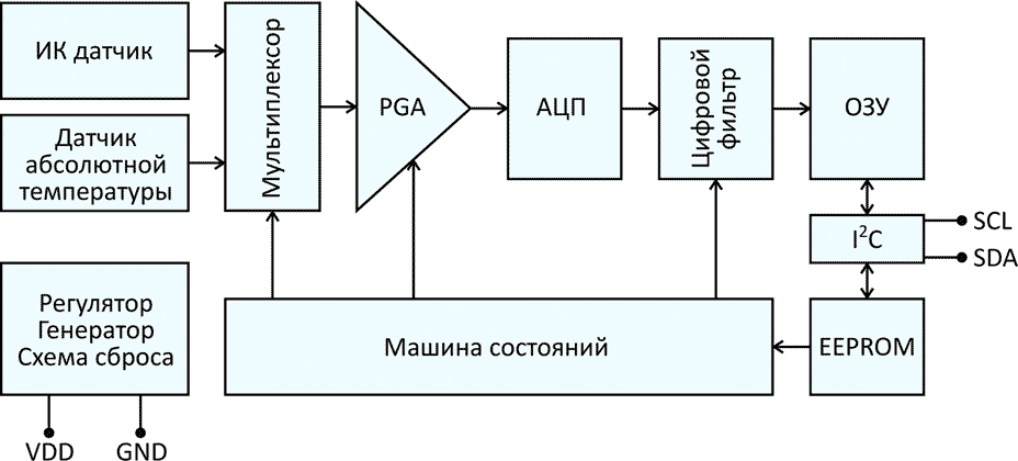 Блок-схема датчика температуры MLX90632