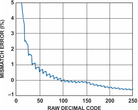 Digital Potentiometers vs. Mechanical Potentiometers: Important Design Considerations to Maximize System Performance