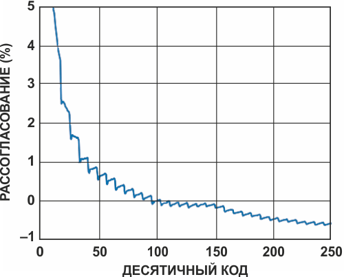 Цифровые потенциометры против механических: специфика разработки высококачественных систем