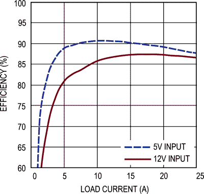 Efficiency vs Output Current at 1 V Output