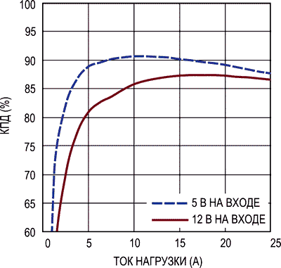 Зависимость КПД от тока нагрузки при выходном напряжении 1 В
