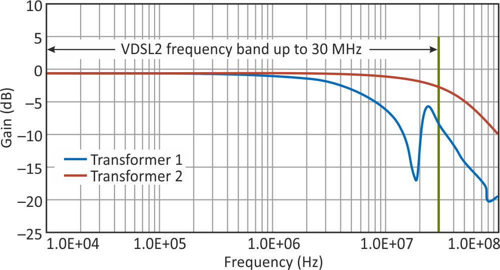 Generate A Differential Signal Using A Transformer Plus Signal Splitter