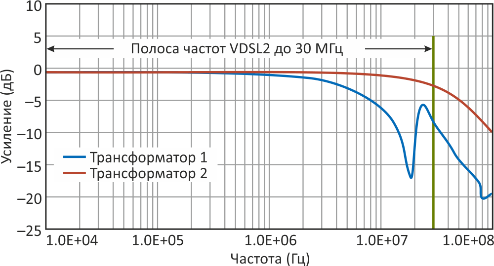 Формирование дифференциального сигнала с помощью трансформатора и сплиттера