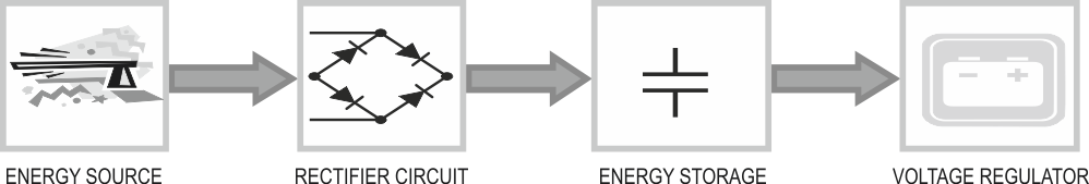 Energy Harvester Produces Power from Local Environment, Eliminating Batteries in Wireless Sensors