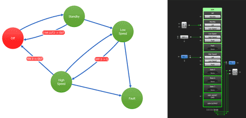 Пример диаграммы переходов автомата состояний и его реализации в Silego Green PAK Designer