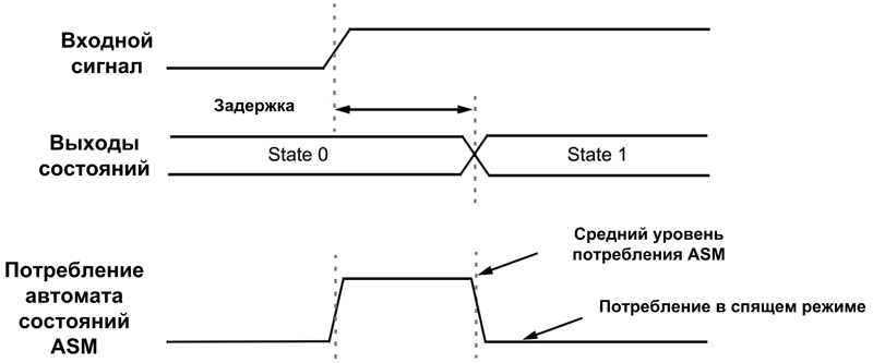 Потребление при работе автомата состояний оказывается минимальным