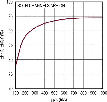 Efficiency vs LED current @ VIN = 34 V