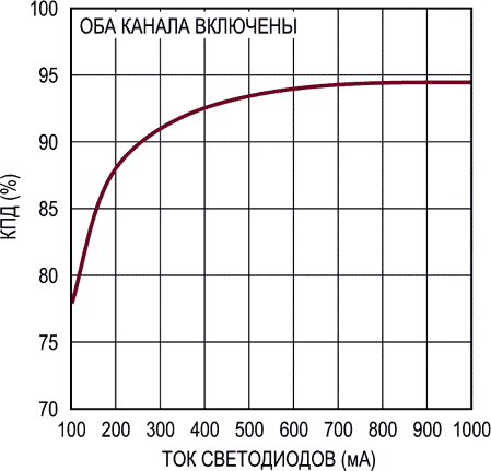 Зависимость КПД от тока светодиодов при входном напряжении 34 В