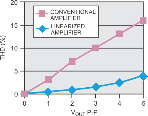 Diode compensates distortion in amplifier stage