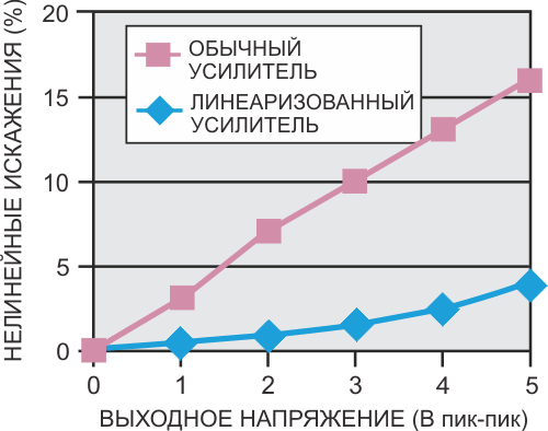 Диод компенсирует нелинейность усилительного каскада