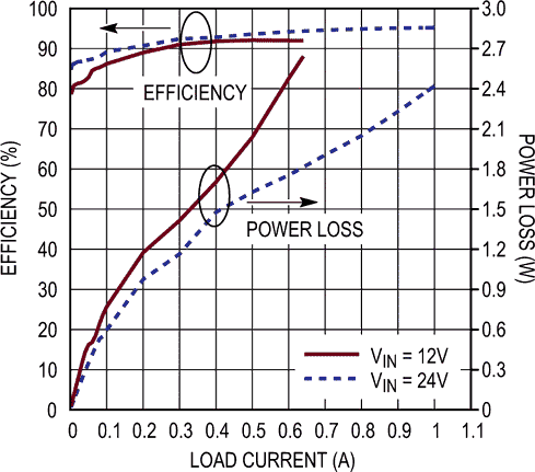 Efficiency and Power Loss