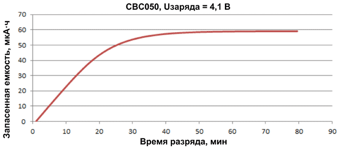Зарядная кривая для EnerChip CBC050-BDC