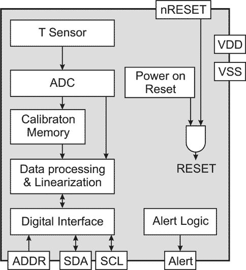 Functional block diagram of the STS3x-DIS