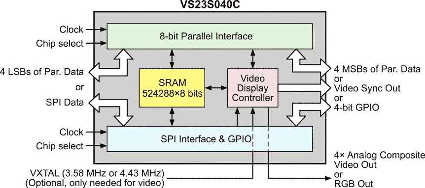 The VS23S040 block-diagram