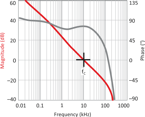 Simple Transient-Response Measurement Determines Power-Supply Bandwidth