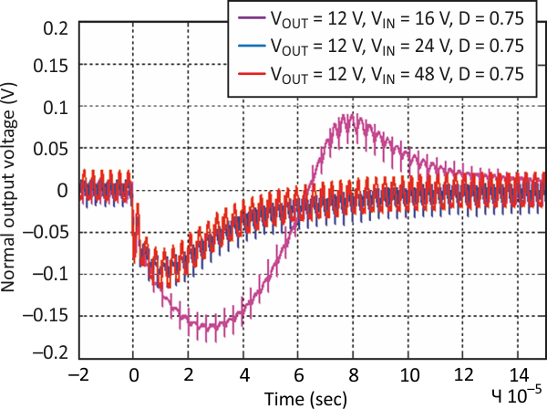 Simple Transient-Response Measurement Determines Power-Supply Bandwidth