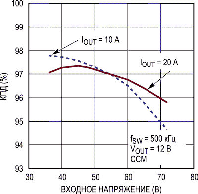 Зависимость КПД от входного напряжения при выходном напряжении 12 В