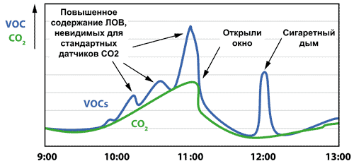 Пример возможного дневного сценария изменения качества воздуха