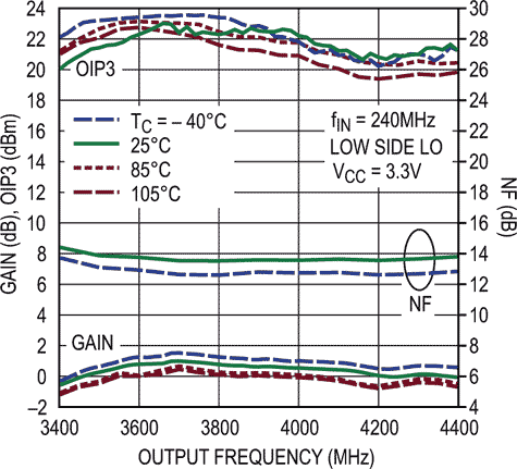 Conversion Gain, OIP3 and NF vs fOUT