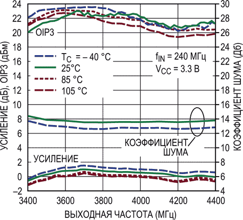 Зависимость усиления, OIP3 и коэффициента шума от выходной частоты