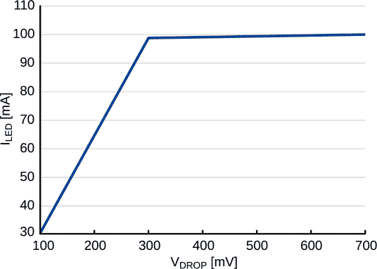 LED current versus voltage drop (VS = 24 V, RSET = 6.2 kΩ)
