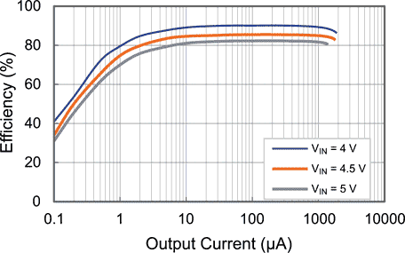 Efficiency vs. Output Current