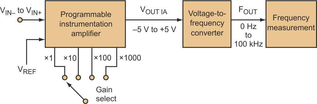 Voltage-To-Frequency Conversion Simplifies Microvolt Measurements