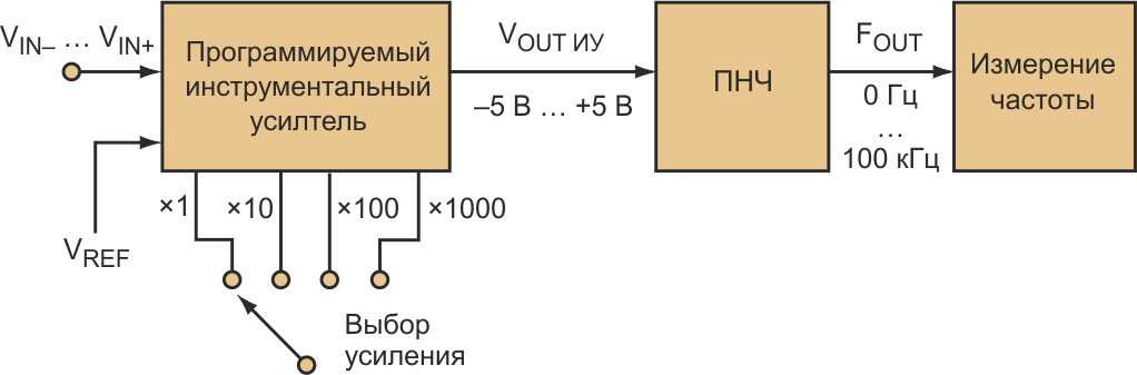 Преобразование напряжения в частоту упрощает измерения малых напряжений