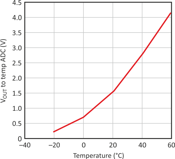 Add Simple Temperature Monitoring To Battery-Management Systems