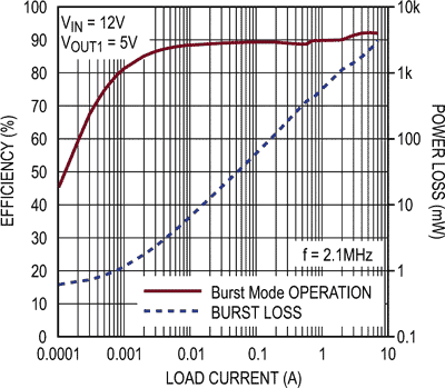 Efficiency and Power Loss vs Output Current