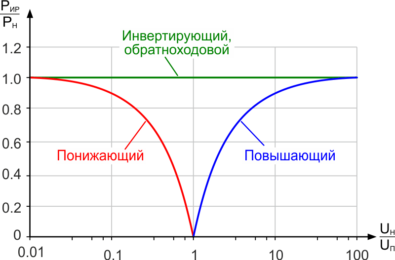 Откуда появились базовые схемы преобразователей