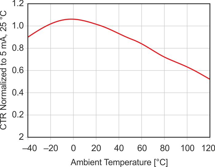 Make sure your optocoupler is properly biased