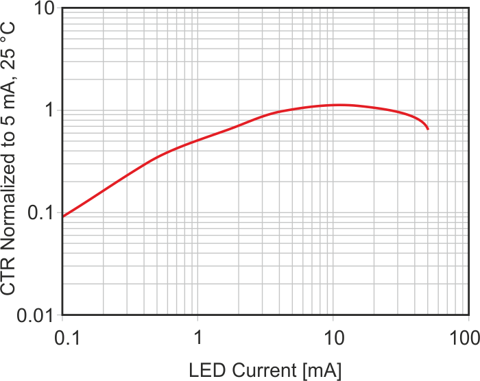 Make sure your optocoupler is properly biased