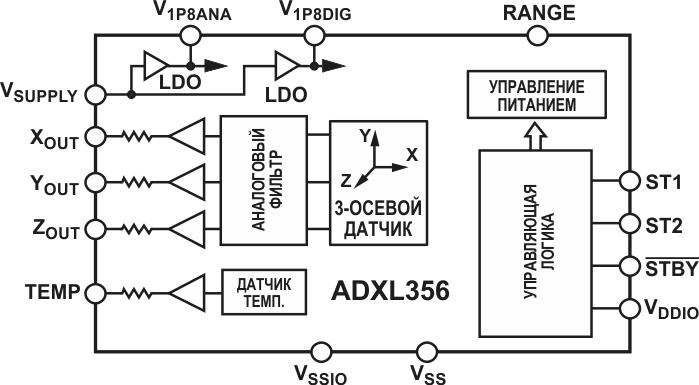 Акселерометры Analog Devices для систем автоматического мониторинга состояния промышленного оборудования