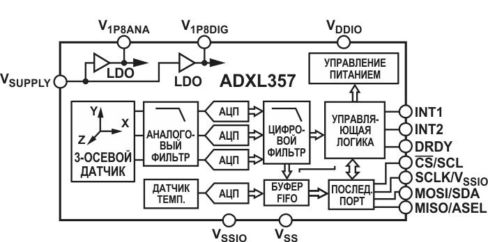 Акселерометры Analog Devices для систем автоматического мониторинга состояния промышленного оборудования