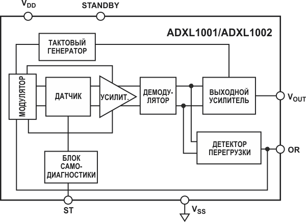 Акселерометры Analog Devices для систем автоматического мониторинга состояния промышленного оборудования