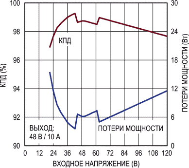 Зависимость КПД и потерь мощности от входного напряжения