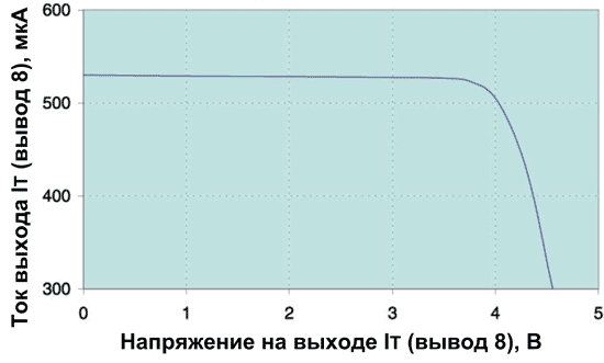 Искажение выходного сигнала датчика температуры