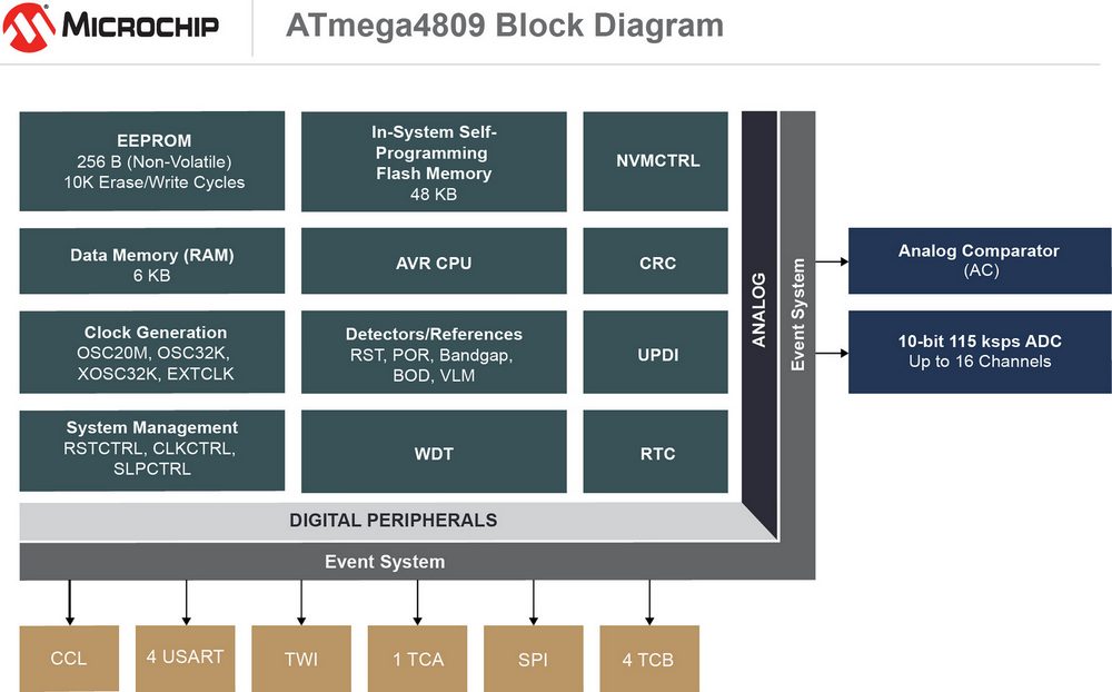 Microchip ATmega4809 Block Diagram