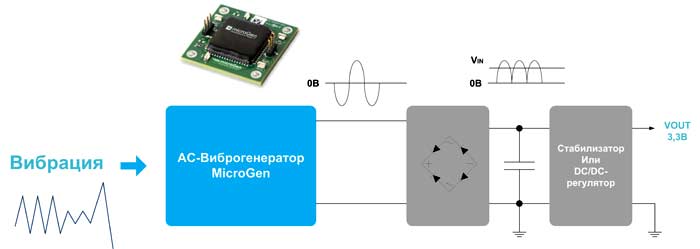 Преобразование энергии вибрации с помощью виброхарвестеров MicroGen