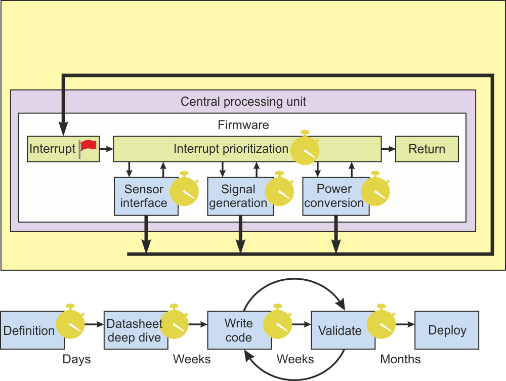 11 Myths About 8-Bit Microcontrollers