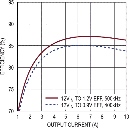 Efficiency, 12 V to 0.9 V, 1.2 V at 10 A Each