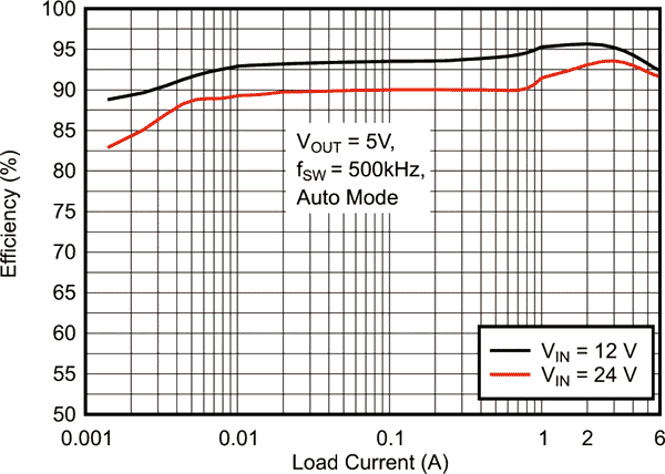 LM73605/LM73606 Efficiency vs Load Current