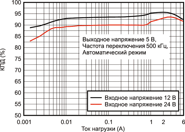 Зависимость КПД от тока нагрузки для микросхем LM73605/LM73606