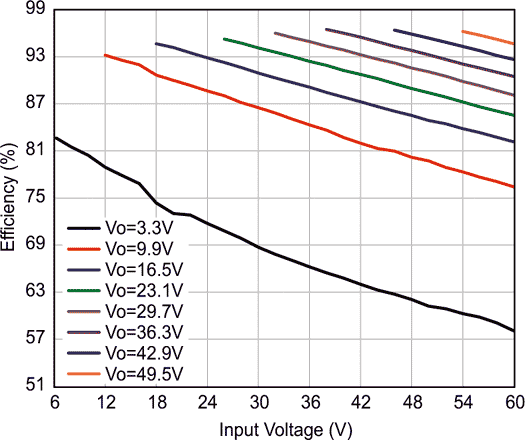 Efficiency vs. Input Voltage (RSET = 0.15 Ω, L = 68 μH)